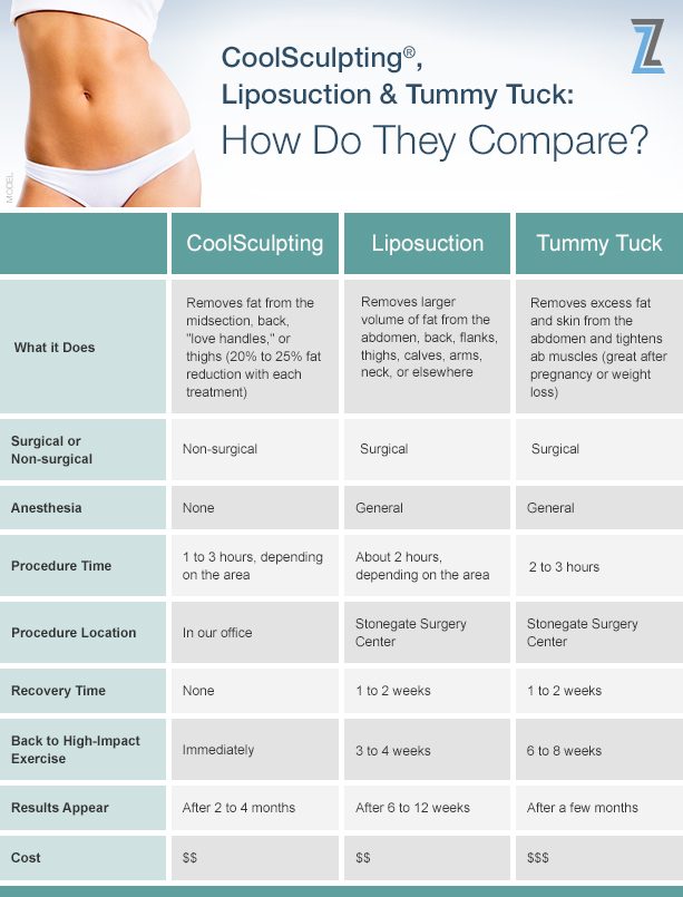 A Guide to Tummy Tuck, Liposuction, and CoolSculpting® for Austin Patients