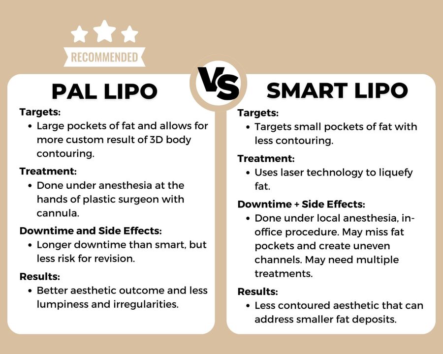 Liposuction vs Smart Laser Lipo chart