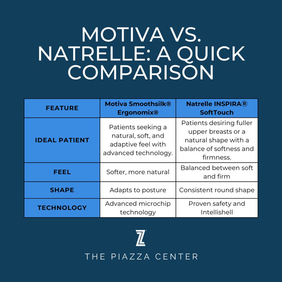 Motiva Vs Natrelle