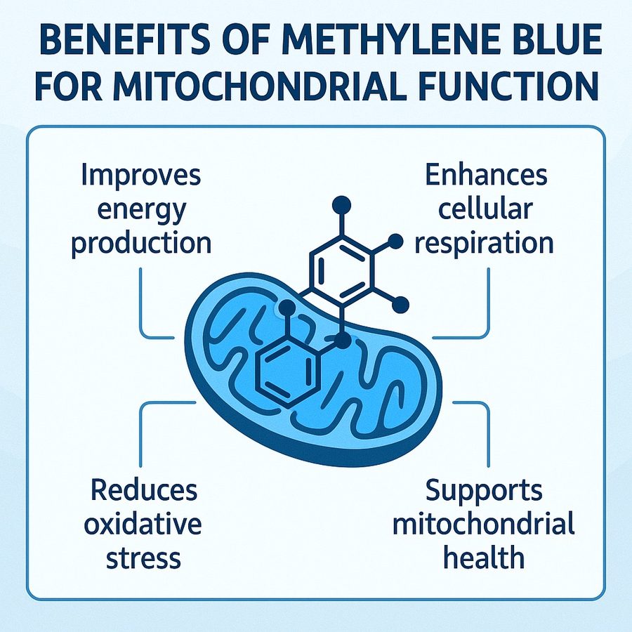 Diagram or image showing mitochondrial support from methylene blue